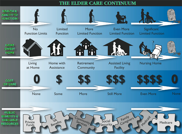The Elder Care Continuum